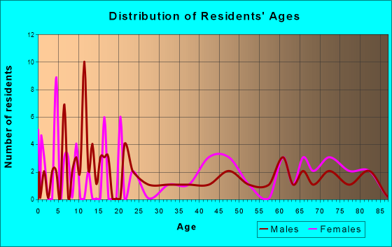 Gaastra, Michigan Age and Sex of Residents