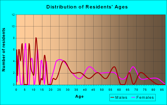 Gagetown, Michigan Age and Sex of Residents