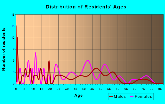 Gaines, Michigan Age and Sex of Residents