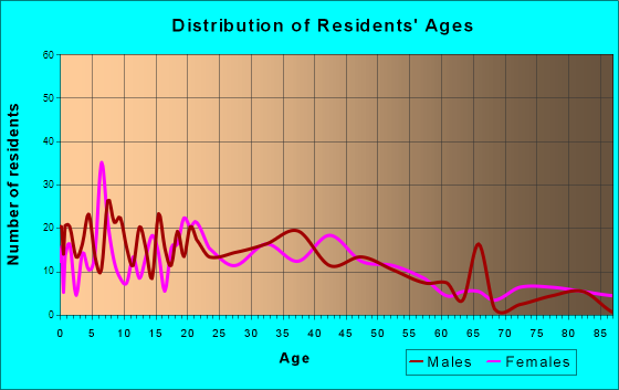 Galesburg, Michigan Age and Sex of Residents