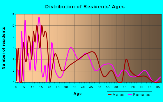 Galien, Michigan Age and Sex of Residents