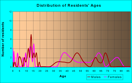 Garden, Michigan Age and Sex of Residents