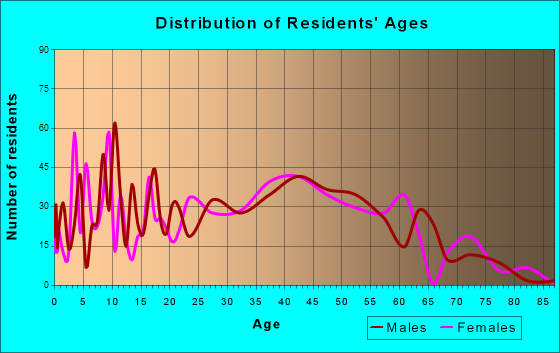 Gibraltar, Michigan Age and Sex of Residents