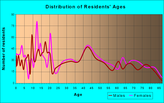Gladstone, Michigan Age and Sex of Residents