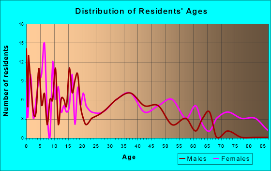 Gobles, Michigan Age and Sex of Residents