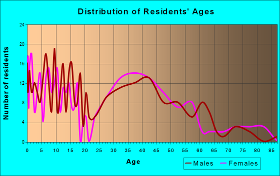 Goodrich, Michigan Age and Sex of Residents