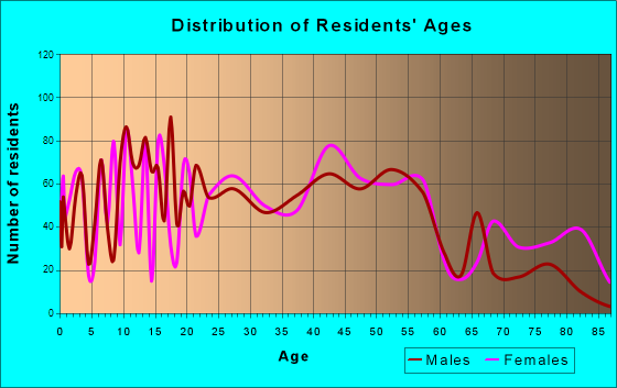 Grand Blanc, Michigan Age and Sex of Residents