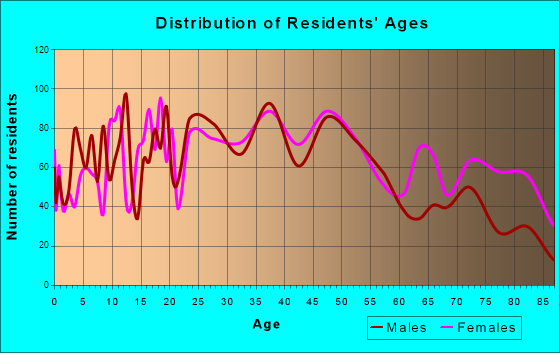 Grand Haven, Michigan Age and Sex of Residents