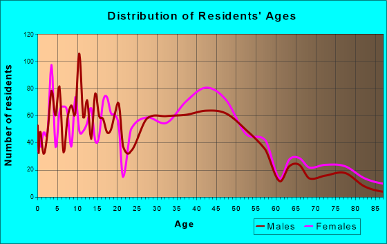 Grand Ledge, Michigan Age and Sex of Residents