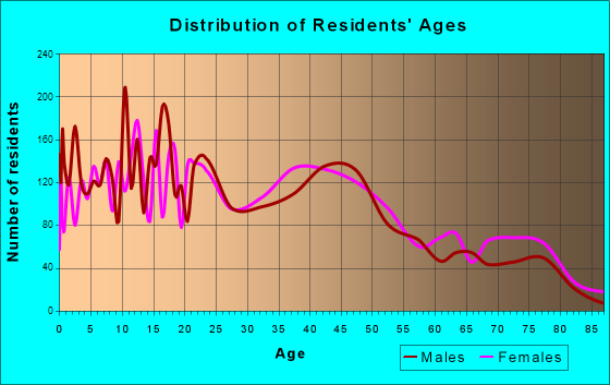 Grandville, Michigan Age and Sex of Residents