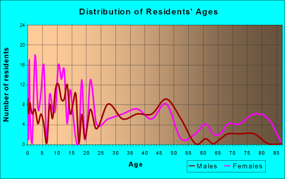 Grant, Michigan Age and Sex of Residents