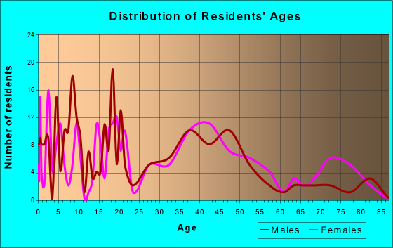 Grass Lake, Michigan Age and Sex of Residents