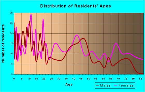 Grayling, Michigan Age and Sex of Residents