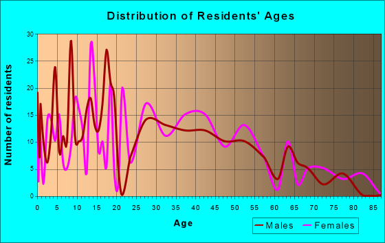 Greater Galesburg, Michigan Age and Sex of Residents