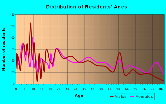 Greenville, Michigan Age and Sex of Residents