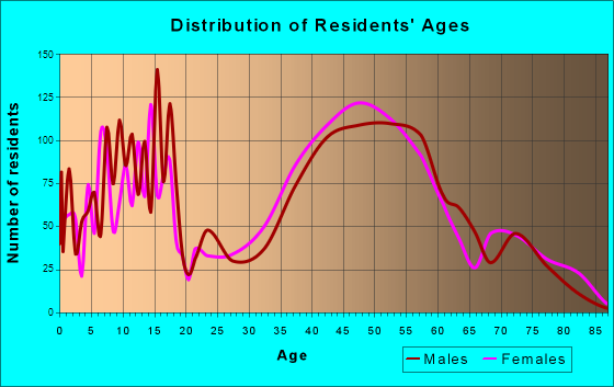 Grosse Ile, Michigan Age and Sex of Residents