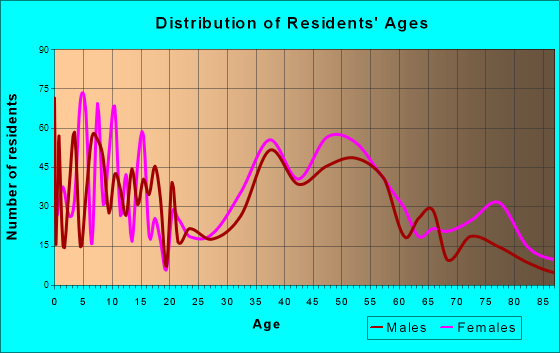 Grosse Pointe, Michigan Age and Sex of Residents