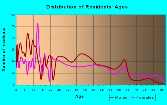 South Tucson, Arizona Age and Sex of Residents