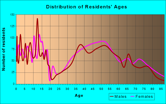 Grosse Pointe Farms, Michigan Age and Sex of Residents