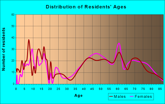Grosse Pointe Shores, Michigan Age and Sex of Residents