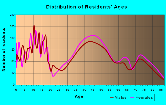 Grosse Pointe Woods, Michigan Age and Sex of Residents
