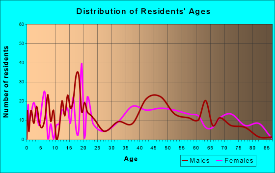 Gwinn, Michigan Age and Sex of Residents