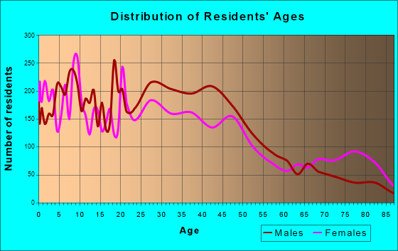 Hamtramck, Michigan Age and Sex of Residents