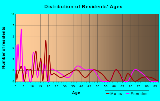 Hanover, Michigan Age and Sex of Residents