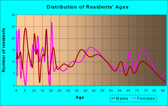 Harbor Beach, Michigan Age and Sex of Residents