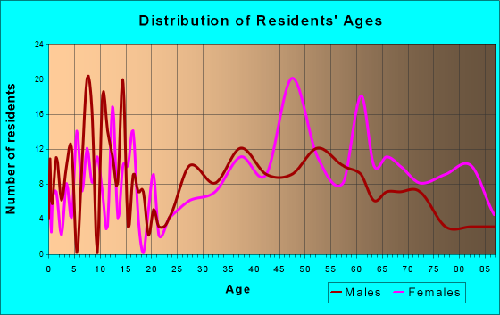Harbor Springs, Michigan Age and Sex of Residents