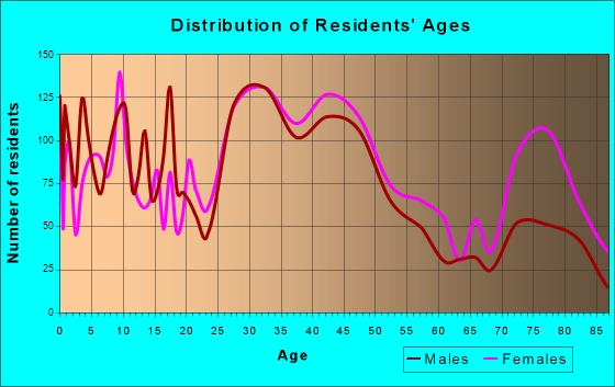 Harper Woods, Michigan Age and Sex of Residents