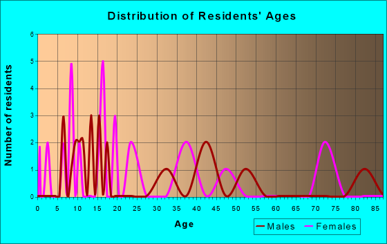 Harrietta, Michigan Age and Sex of Residents