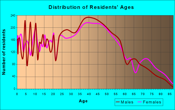 Harrison, Michigan Age and Sex of Residents
