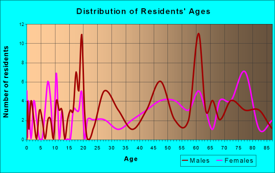 Harrisville, Michigan Age and Sex of Residents