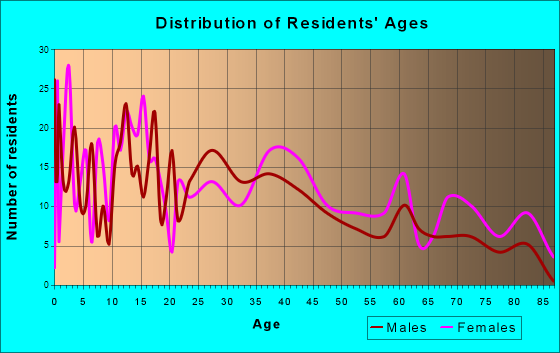 Hart, Michigan Age and Sex of Residents