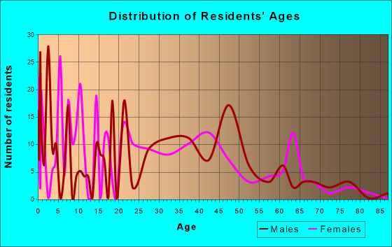 Harvey, Michigan Age and Sex of Residents
