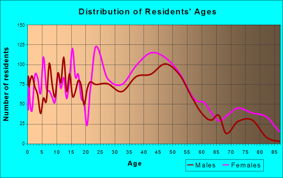 Haslett, Michigan Age and Sex of Residents