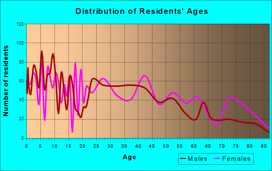 Hastings, Michigan Age and Sex of Residents