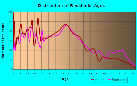 Hazel Park, Michigan Age and Sex of Residents