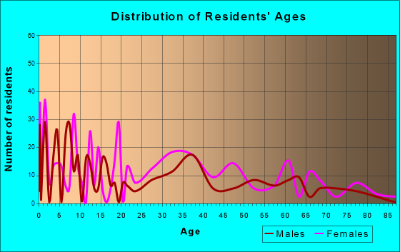 Hemlock, Michigan Age and Sex of Residents
