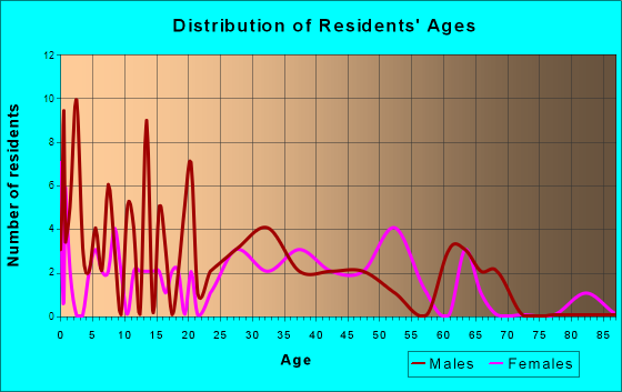 Hersey, Michigan Age and Sex of Residents