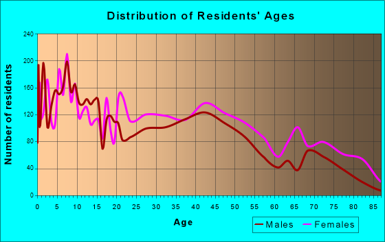 Highland Park, Michigan Age and Sex of Residents