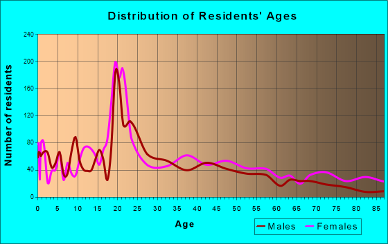 Hillsdale, Michigan Age and Sex of Residents