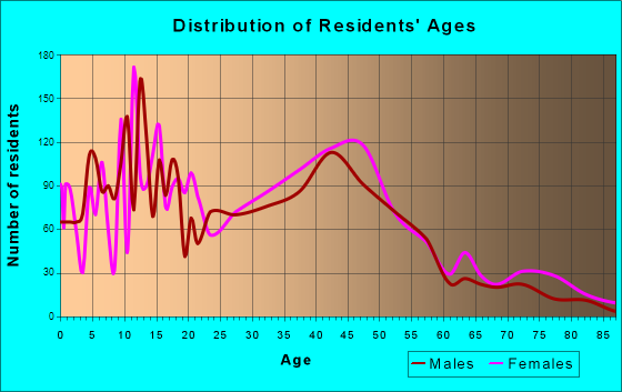 Holt, Michigan Age and Sex of Residents