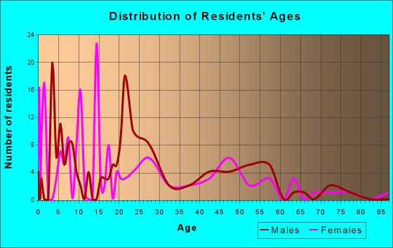 Stanfield, Arizona Age and Sex of Residents