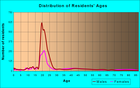 Houghton, Michigan Age and Sex of Residents