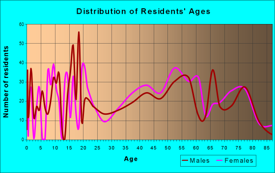 Houghton Lake, Michigan Age and Sex of Residents