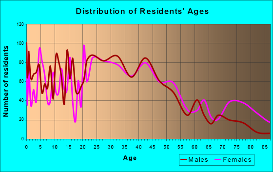 Howell, Michigan Age and Sex of Residents