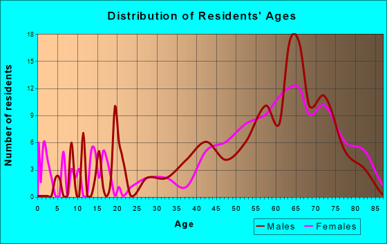 Hubbard Lake, Michigan Age and Sex of Residents