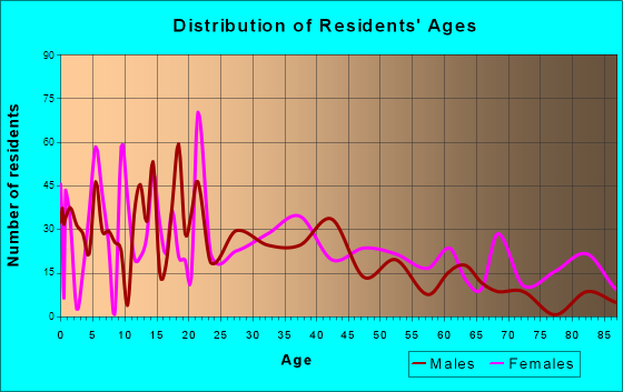 Imlay City, Michigan Age and Sex of Residents